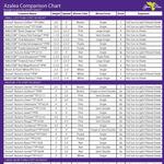 Azalea Comparison Chart
